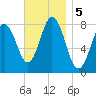 Kittery Point tide chart for Tuesday, November 5, 2024
