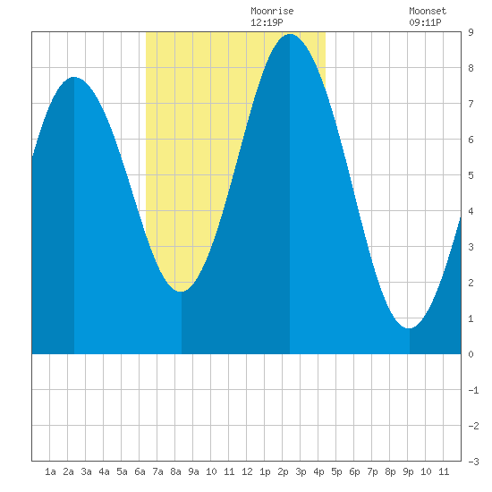 Kittery Point tide chart for Thursday, November 7, 2024