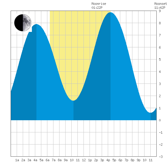 Kittery Point tide chart for Saturday, November 9, 2024