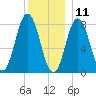 Kittery Point tide chart for Wednesday, December 11, 2024