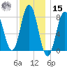 Kittery Point tide chart for Sunday, December 15, 2024