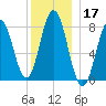 Kittery Point tide chart for Tuesday, December 17, 2024