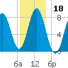 Kittery Point tide chart for Wednesday, December 18, 2024