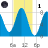 Kittery Point tide chart for Sunday, December 1, 2024