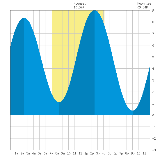Kittery Point tide chart for Friday, December 20, 2024
