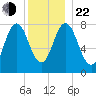 Kittery Point tide chart for Sunday, December 22, 2024