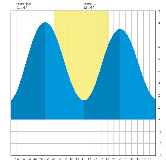 Kittery Point tide chart for Tuesday, December 24, 2024