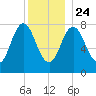 Kittery Point tide chart for Tuesday, December 24, 2024