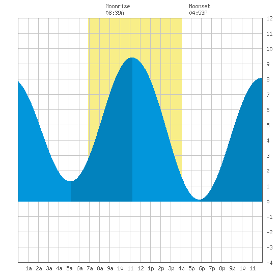 Kittery Point tide chart for Monday, December 2, 2024
