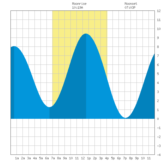Kittery Point tide chart for Wednesday, December 4, 2024