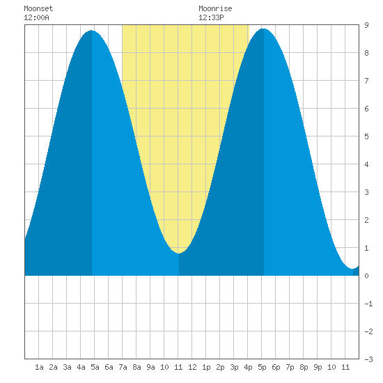 Kittery Point tide chart for Monday, December 9, 2024