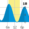 Kittery Point tide chart for Friday, January 10, 2025
