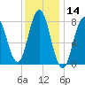 Kittery Point tide chart for Tuesday, January 14, 2025