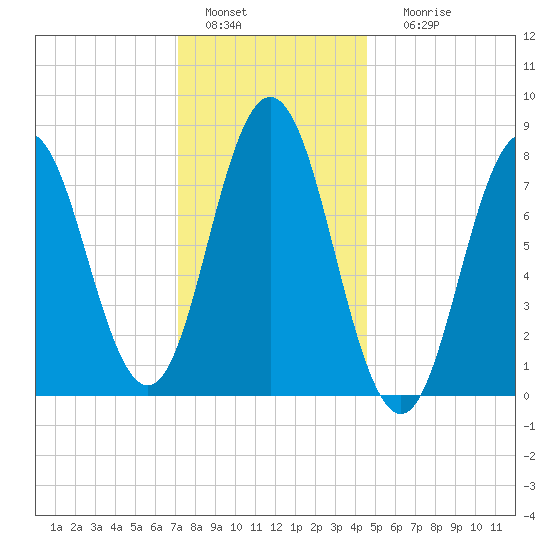 Kittery Point tide chart for Wednesday, January 15, 2025