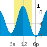 Kittery Point tide chart for Wednesday, January 1, 2025