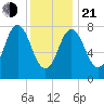 Kittery Point tide chart for Tuesday, January 21, 2025