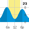 Kittery Point tide chart for Thursday, January 23, 2025