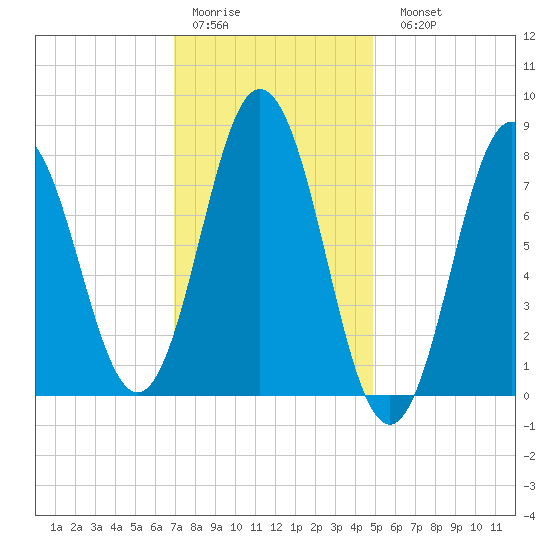 Kittery Point tide chart for Thursday, January 30, 2025