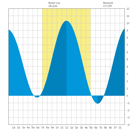 Kittery Point tide chart for Friday, January 31, 2025