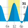 Kittery Point tide chart for Friday, January 31, 2025