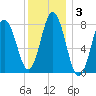Kittery Point tide chart for Friday, January 3, 2025