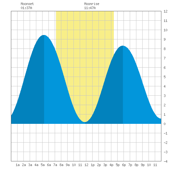 Kittery Point tide chart for Wednesday, January 8, 2025