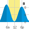 Kittery Point tide chart for Wednesday, January 8, 2025