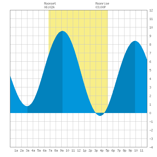 Kittery Point tide chart for Monday, February 10, 2025