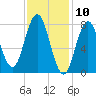 Kittery Point tide chart for Monday, February 10, 2025