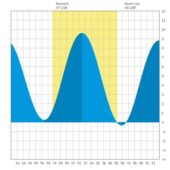 Kittery Point tide chart for Thursday, February 13, 2025