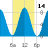 Kittery Point tide chart for Friday, February 14, 2025