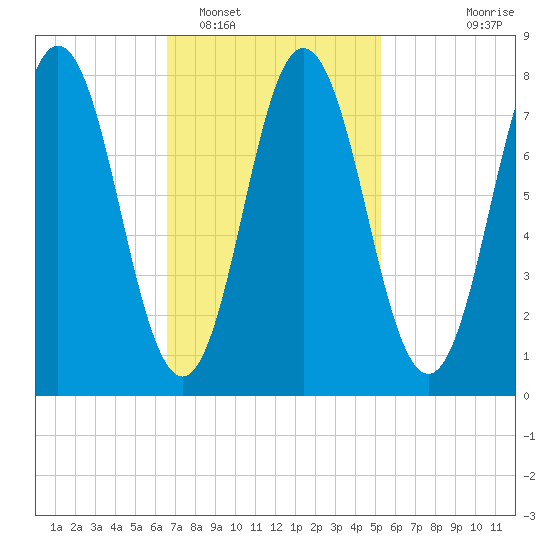 Kittery Point tide chart for Sunday, February 16, 2025