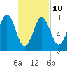 Kittery Point tide chart for Tuesday, February 18, 2025