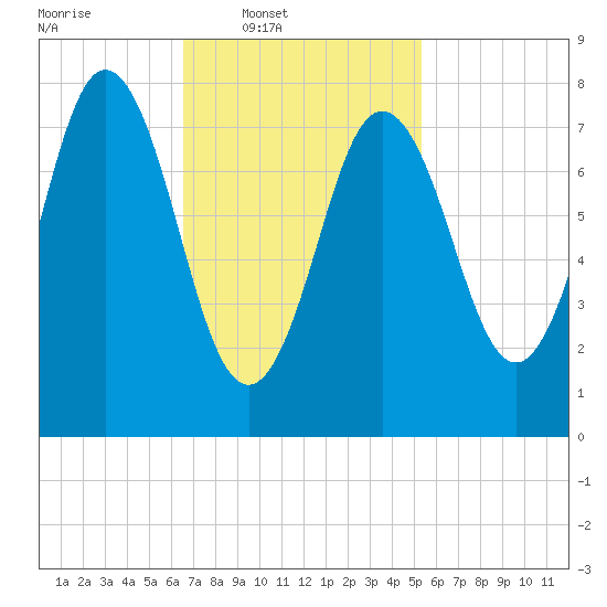 Kittery Point tide chart for Wednesday, February 19, 2025