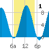 Kittery Point tide chart for Saturday, February 1, 2025