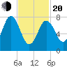 Kittery Point tide chart for Thursday, February 20, 2025