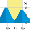 Kittery Point tide chart for Friday, February 21, 2025