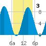 Kittery Point tide chart for Monday, February 3, 2025