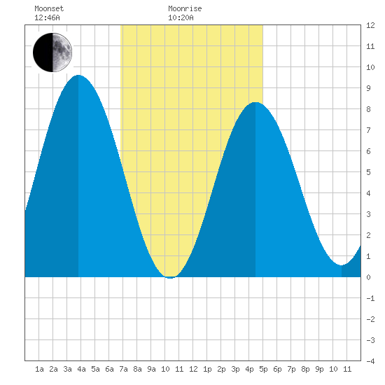Kittery Point tide chart for Wednesday, February 5, 2025