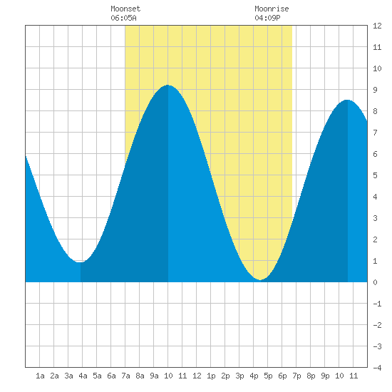 Kittery Point tide chart for Tuesday, March 11, 2025