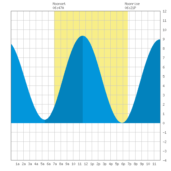Kittery Point tide chart for Thursday, March 13, 2025