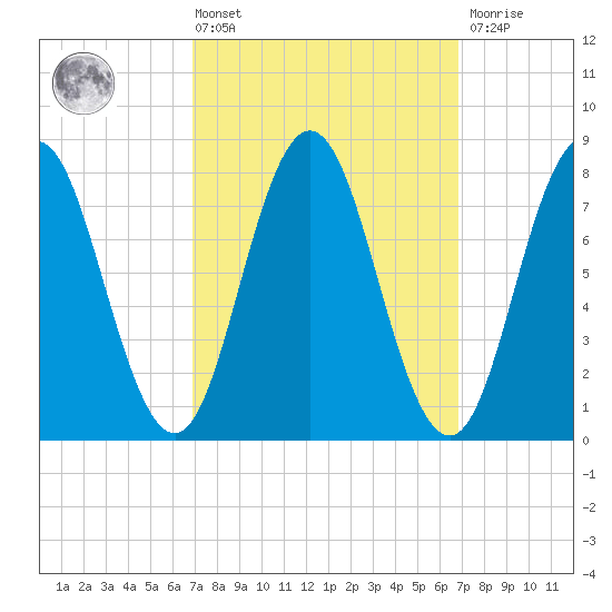 Kittery Point tide chart for Friday, March 14, 2025