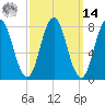 Kittery Point tide chart for Friday, March 14, 2025