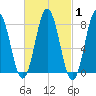 Kittery Point tide chart for Saturday, March 1, 2025