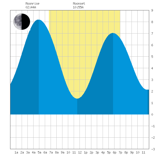Kittery Point tide chart for Saturday, March 22, 2025