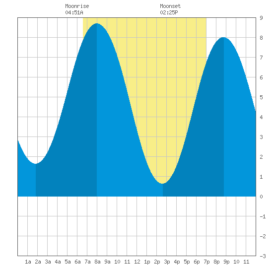Kittery Point tide chart for Tuesday, March 25, 2025