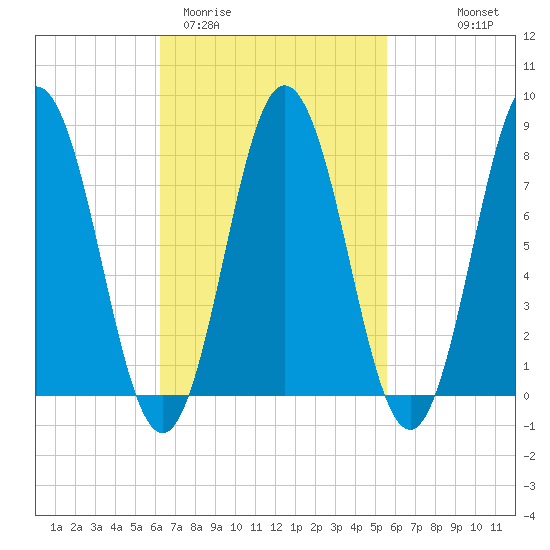 Kittery Point tide chart for Sunday, March 2, 2025