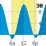 Kittery Point tide chart for Sunday, March 30, 2025
