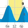 Kittery Point tide chart for Sunday, March 9, 2025