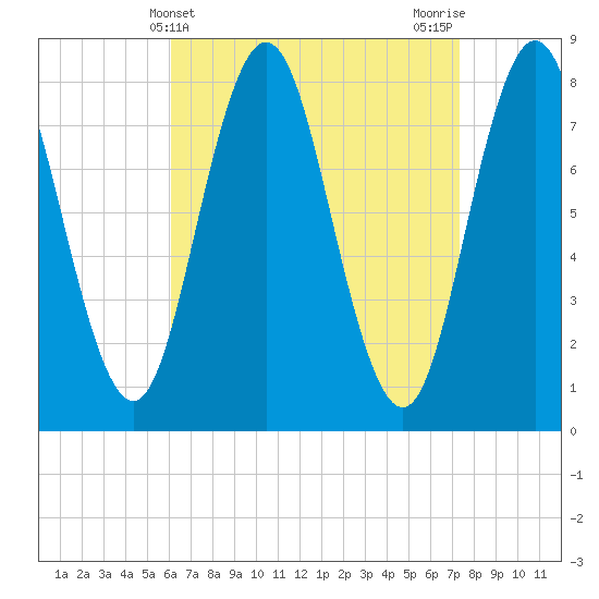 Kittery Point tide chart for Thursday, April 10, 2025